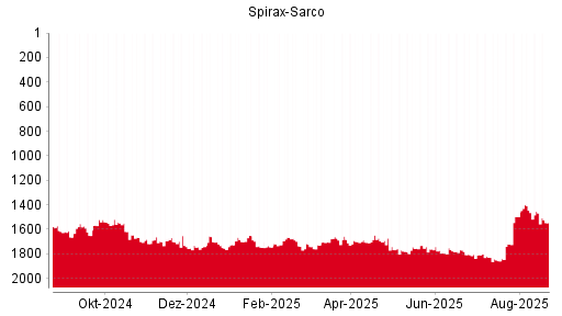 BOTSI®-Advisor Hochstufung Spirax-Sarco von Rang 367 auf Rang 345