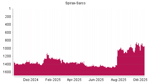 BOTSI®-Advisor Abstufung Spirax-Sarco von Rang 1382 auf ... BOTSI®-Advisor Abstufung Spirax-Sarco von Rang 1382 auf ...