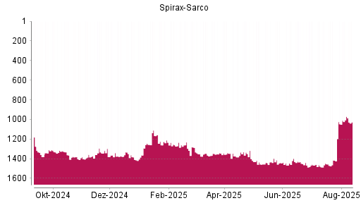 BOTSI®-Advisor Hochstufung Spirax-Sarco von Rang 1467 auf ...