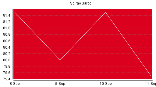 BOTSI®-Advisor Abstufung Spirax-Sarco von Rang 411 auf Rang 440