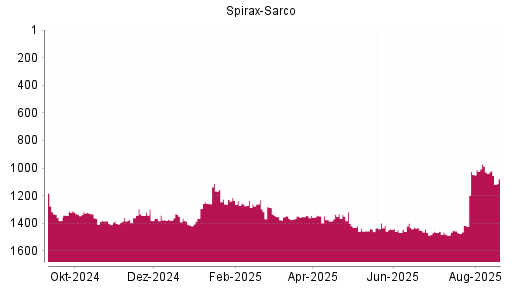 BOTSI®-Advisor Abstufung Spirax-Sarco von Rang 1399 auf ...