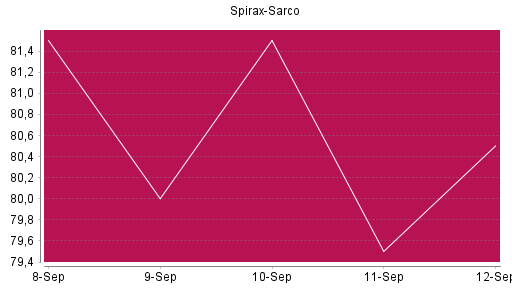 BOTSI®-Advisor Hochstufung Spirax-Sarco von Rang 1455 auf ...