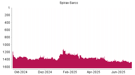 BOTSI®-Advisor belässt Spirax-Sarco weiter auf ...