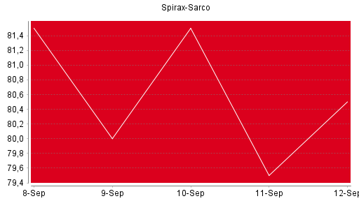 BOTSI®-Advisor Abstufung Spirax-Sarco von Rang 1540 auf Rang 1549