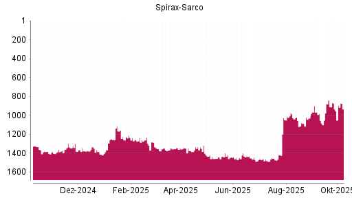 BOTSI®-Advisor Hochstufung Spirax-Sarco von Rang 1416 auf ...