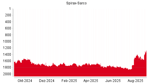 BOTSI®-Advisor Hochstufung Spirax-Sarco von Rang 433 auf Rang 394
