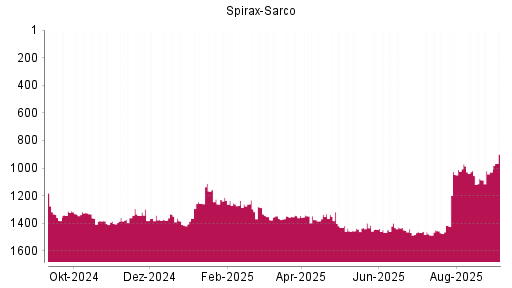 BOTSI®-Advisor Hochstufung Spirax-Sarco von Rang 1029 auf Rang 899
