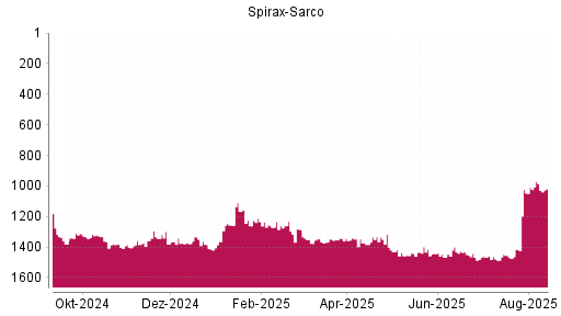BOTSI®-Advisor Hochstufung Spirax-Sarco von Rang 1349 auf ...
