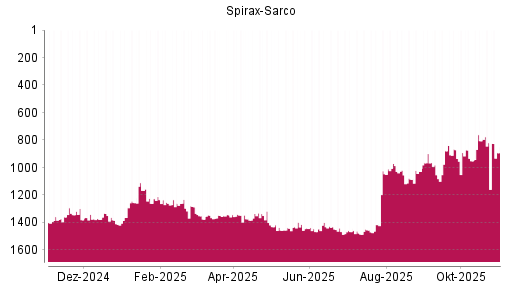 BOTSI®-Advisor Abstufung Spirax-Sarco von Rang 806 auf ...