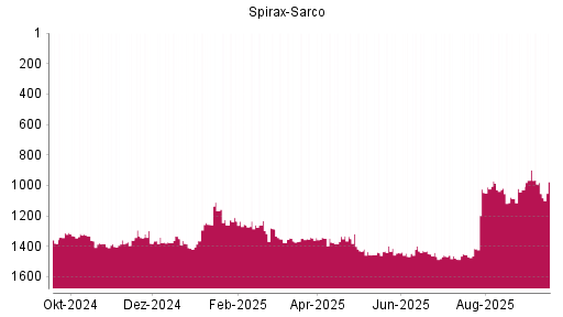 BOTSI®-Advisor Hochstufung Spirax-Sarco von Rang 1029 auf Rang 899