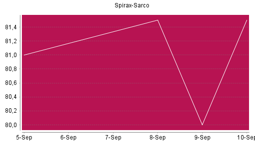 BOTSI®-Advisor Abstufung Spirax-Sarco von Rang 1398 auf ...