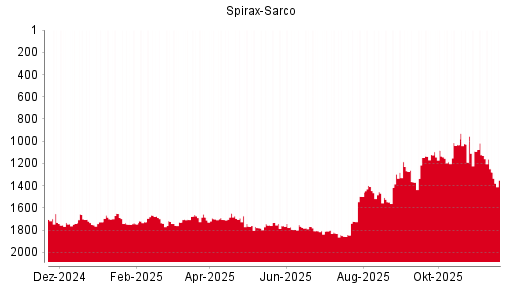 BOTSI®-Advisor Abstufung Spirax-Sarco von Rang 294 auf Rang 303