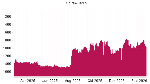 BOTSI®-Advisor Abstufung Spirax-Sarco von Rang 892 auf ...