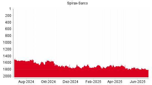 BOTSI®-Advisor Abstufung Spirax-Sarco von Rang 217 auf Rang 223