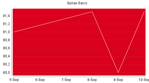 BOTSI®-Advisor Abstufung Spirax-Sarco von Rang 1547 auf Rang 1553