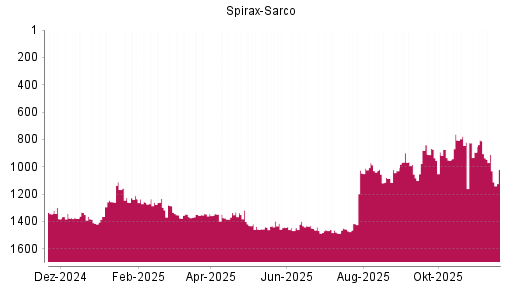 BOTSI®-Advisor Hochstufung Spirax-Sarco von Rang 879 auf ...