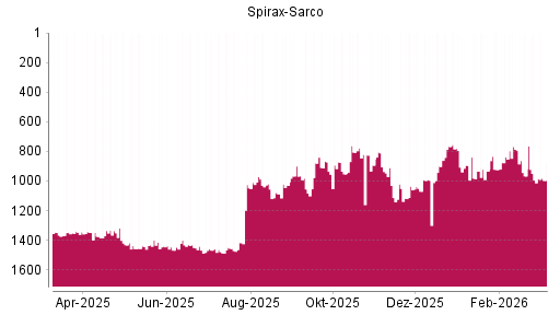 BOTSI®-Advisor Abstufung Spirax-Sarco von Rang 966 auf ...