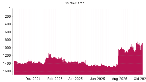BOTSI®-Advisor Abstufung Spirax-Sarco von Rang 1350 auf ...