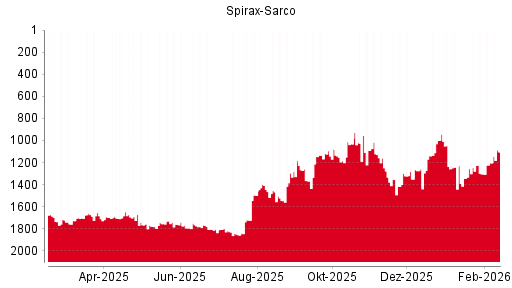 BOTSI®-Advisor Abstufung Spirax-Sarco von Rang 974 auf Rang 1000