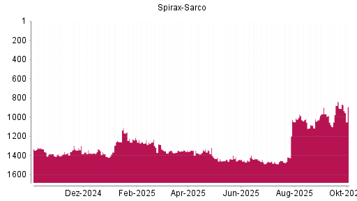 BOTSI®-Advisor Abstufung Spirax-Sarco von Rang 866 auf ...