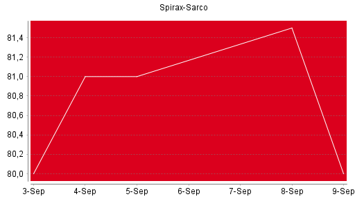 BOTSI®-Advisor Abstufung Spirax-Sarco von Rang 274 auf Rang 278