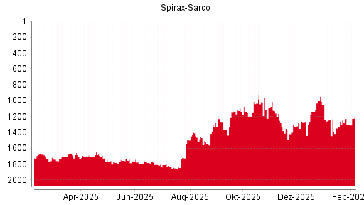 BOTSI®-Advisor Hochstufung Spirax-Sarco von Rang 1010 auf Rang 904