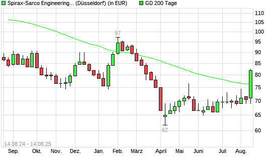 Spirax-Sarco-Aktie über 200-Tage-Linie