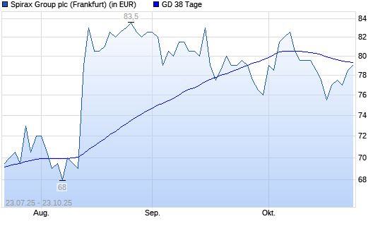 Spirax-Sarco-Aktie &uuml;ber 38-Tage-Linie
