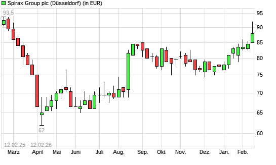 Spirax-Sarco-Aktie mit neuem 6-Monats-Hoch