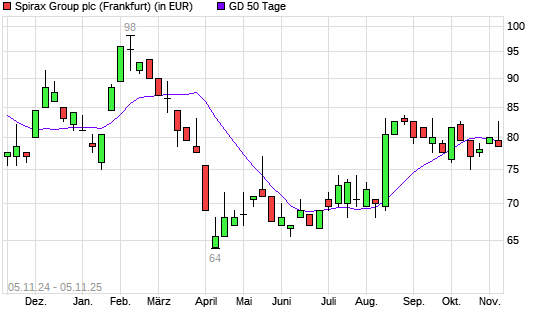 Spirax-Sarco-Aktie unter 50-Tage-Linie
