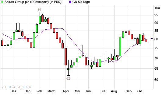 Spirax-Sarco-Aktie über 50-Tage-Linie