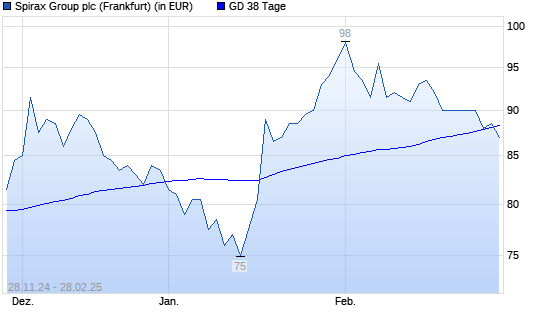 Spirax-Sarco-Aktie unter 38-Tage-Linie
