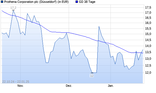 Prothena Corp.-Aktie über 38-Tage-Linie