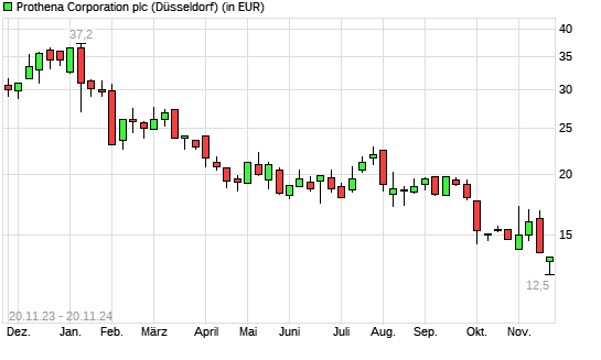 Prothena Corp.-Aktie mit neuem 3-Jahres-Tief