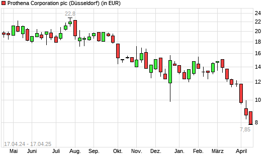 Prothena Corp.-Aktie mit neuem 5-Jahres-Tief