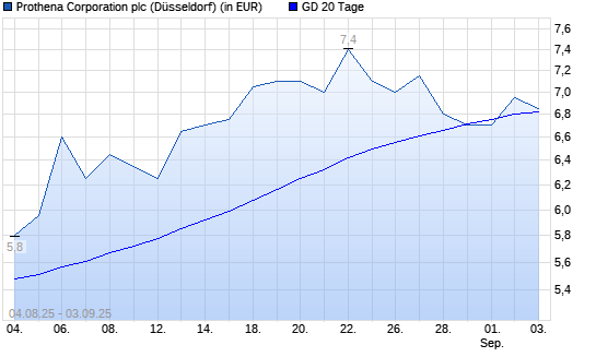 Prothena Corp.-Aktie über 20-Tage-Linie