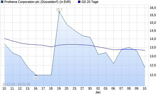 Prothena Corp.-Aktie unter 20-Tage-Linie