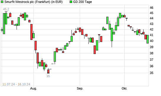SMURFIT WESTROCK-Aktie unter 200-Tage-Linie