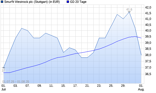SMURFIT WESTROCK-Aktie unter 20-Tage-Linie
