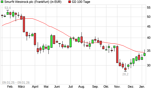 SMURFIT WESTROCK-Aktie unter 100-Tage-Linie