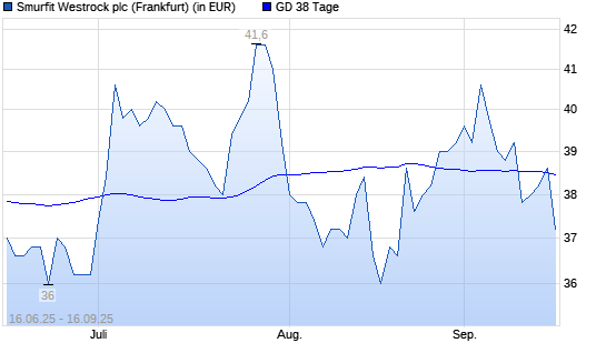 SMURFIT WESTROCK-Aktie über 38-Tage-Linie