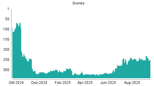 BOTSI®-Advisor Abstufung Grenke von Rang 240 auf ...