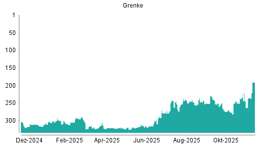 BOTSI®-Advisor Hochstufung Grenke von Rang 235 auf ...