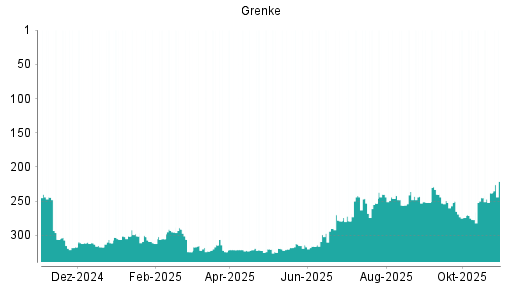 BOTSI®-Advisor Hochstufung Grenke von Rang 238 auf ...