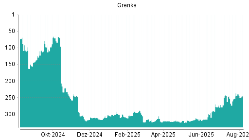 BOTSI®-Advisor Abstufung Grenke von Rang 240 auf ...