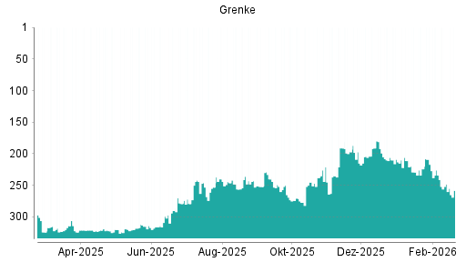 BOTSI®-Advisor Abstufung Grenke von Rang 248 auf ...