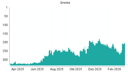 BOTSI®-Advisor Abstufung Grenke von Rang 217 auf ...