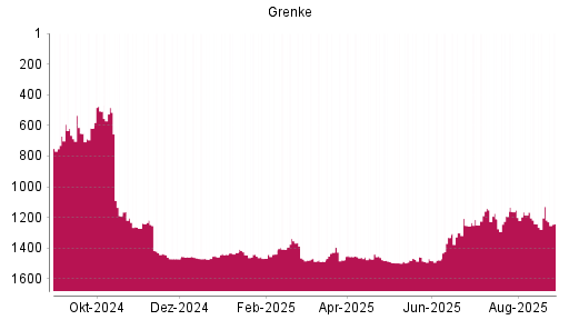 BOTSI®-Advisor Hochstufung Grenke von Rang 1471 auf ...