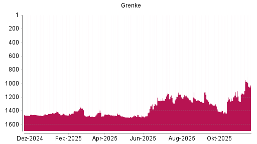 BOTSI®-Advisor Abstufung Grenke von Rang 1460 auf Rang 1470