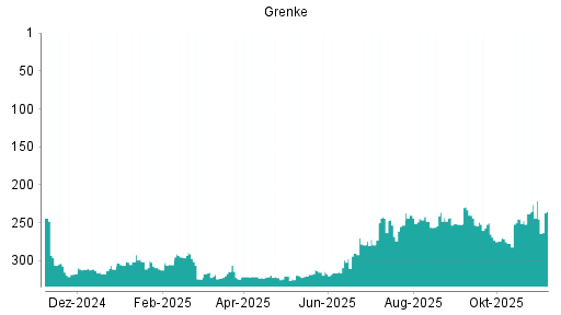 BOTSI®-Advisor Abstufung Grenke von Rang 221 auf ...